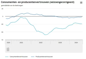 Economisch beeld negatiever geworden